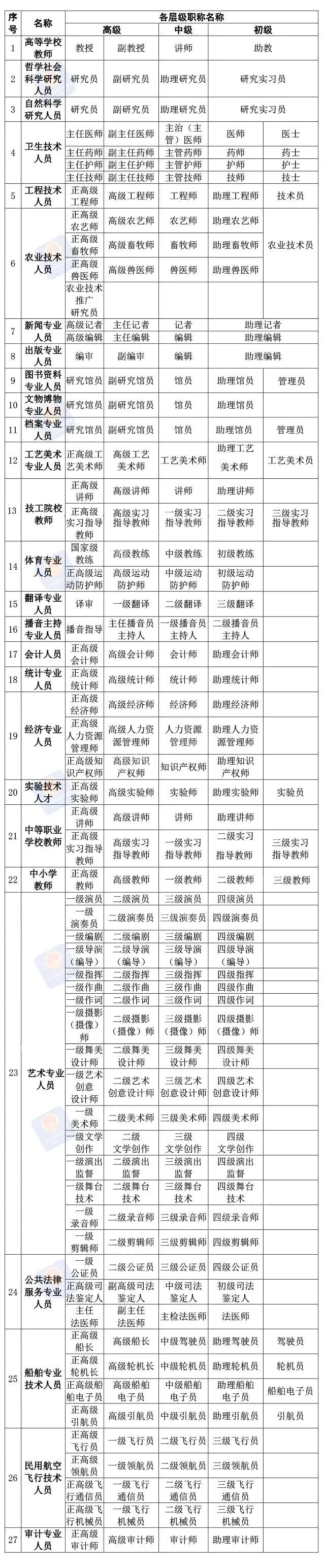 职称有哪些？27个职称系列（专业）各层级名称