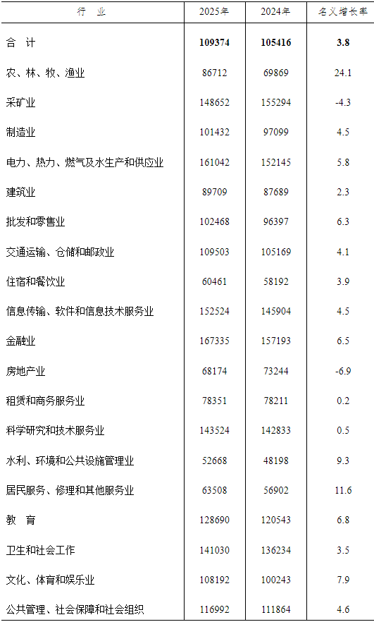 2025年安徽省城镇非私营单位就业人员年平均工资109374元