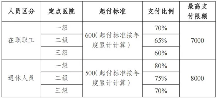 异地门诊起付标准,报销比例,年度限额