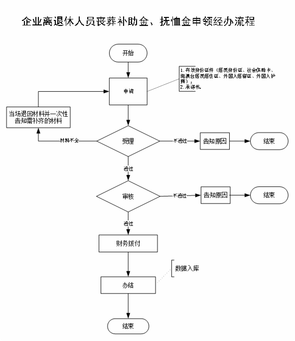 山东省企业离退休人员丧葬补助金抚恤金申领经办和办事流程