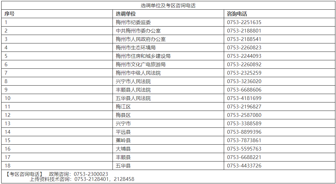 广东省2024年度选调优秀大学毕业生(梅州考区)资格审核公告