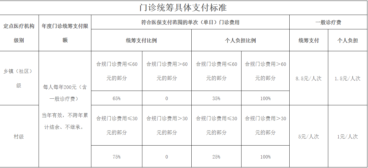 梧州市城鄉居民醫保門診統籌政策指南