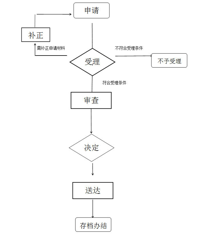 呼和浩特市 失业人员死亡丧葬费和抚恤金申领服务指南