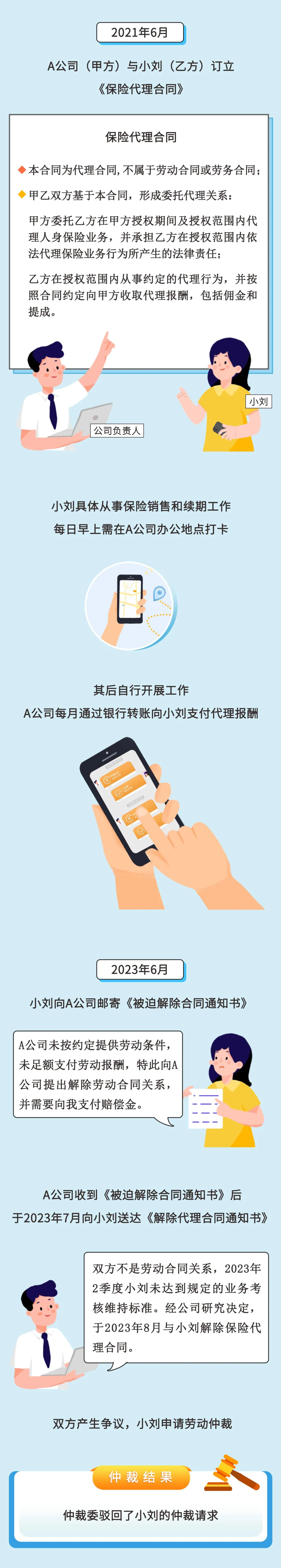 保险代理人和雇佣公司之间到底是啥关系？是代理关系，还是固定用工的劳动合同关系？