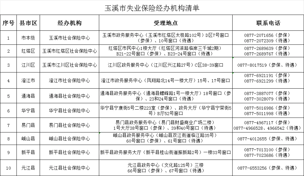 玉溪市 失业保险援企稳岗政策2024年延续实施！降低费率、稳岗返还、技能提升补贴…
