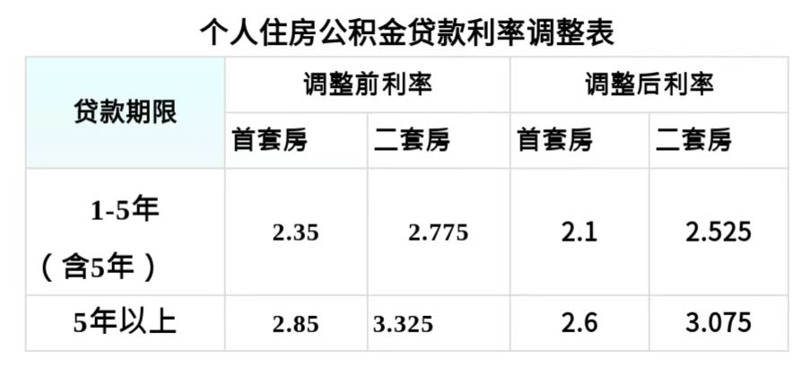 长治市公积金个人贷款利率下调，您的住房公积金贷款利率如何执行？（2025年）