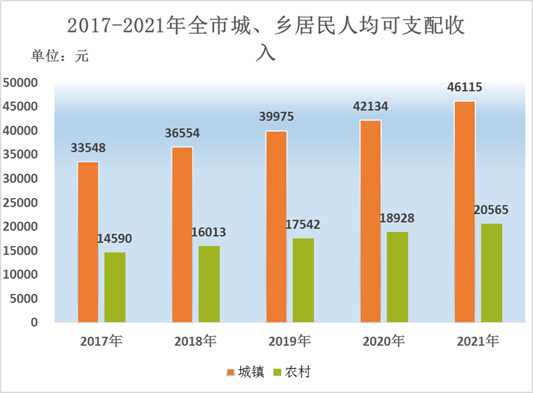 宣城市2021年全市居民人均可支配收入33720元比上年增长97