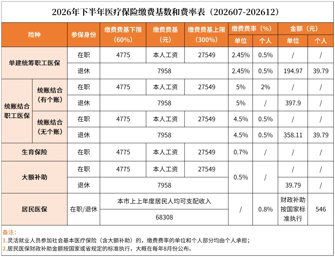 东莞市我市医疗保险最新缴费基数和费率（2026年7月起执行）