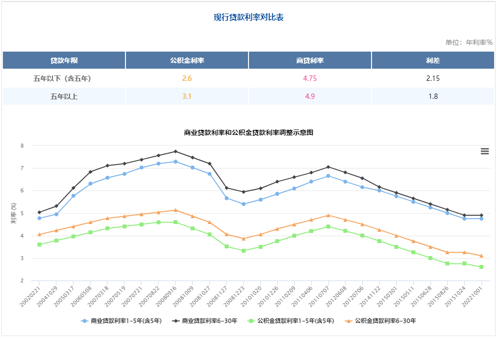 北京市公积金商业贷款利率(现行贷款利率对比表、历年公积金贷款利率明细表)