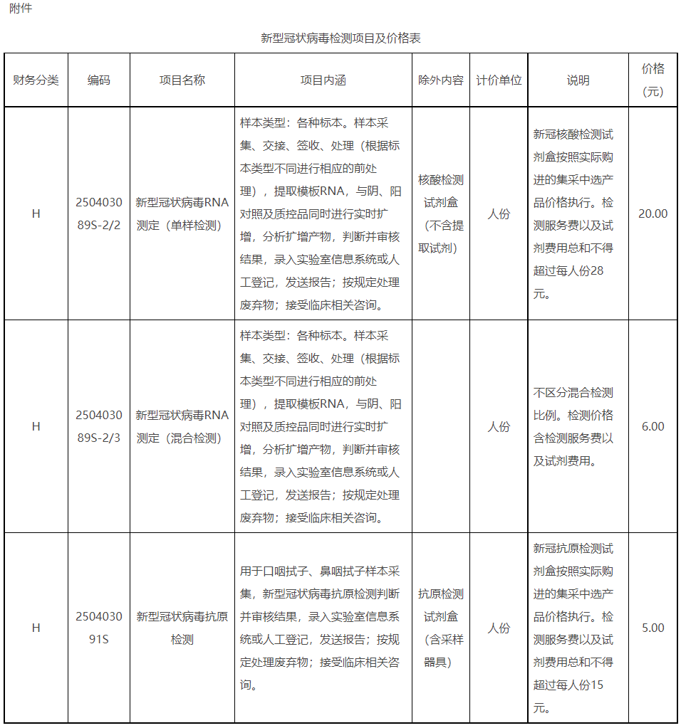 2022年4月7日佛山市醫療保障局附件:新型冠狀病毒檢測項目及價格表本