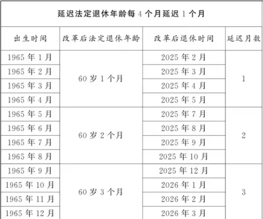 乌海市2025年到龄退休人员注意啦！法定退休年龄延迟数月、弹性退休…