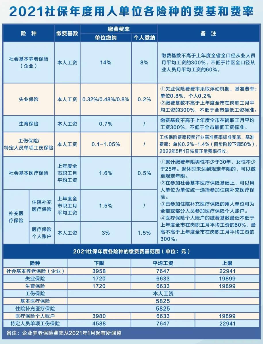 东莞市2021社保年度用人单位各项社会保险缴费基数和费率2021年7月起