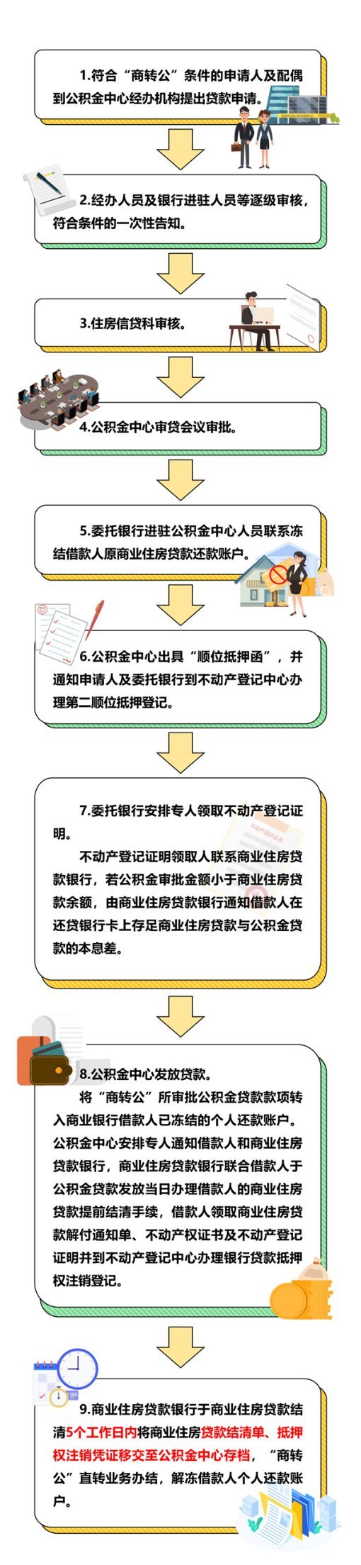 固原市住房公积金管理中心“商转公”直转热点问题解答