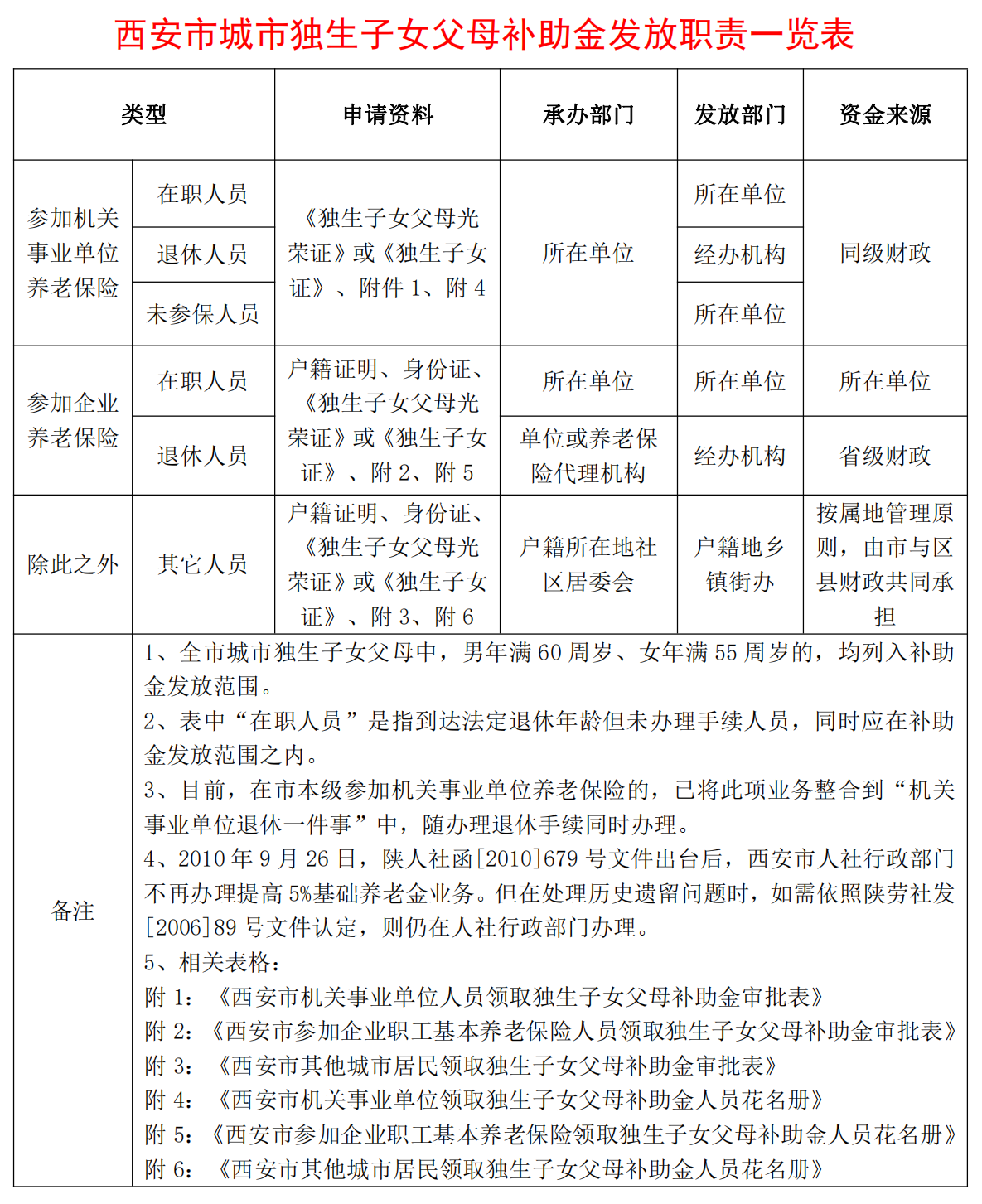 西安市城市独生子女父母补助金发放职责,申请材料一览表