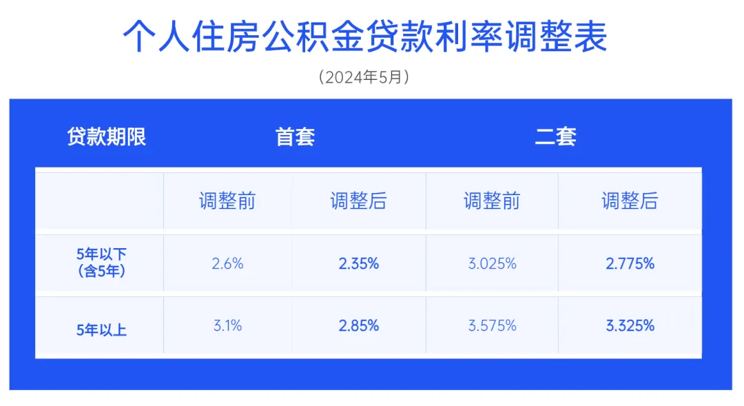 成都市住房公积金贷款利率下调啦!2024年5月18日起执行…