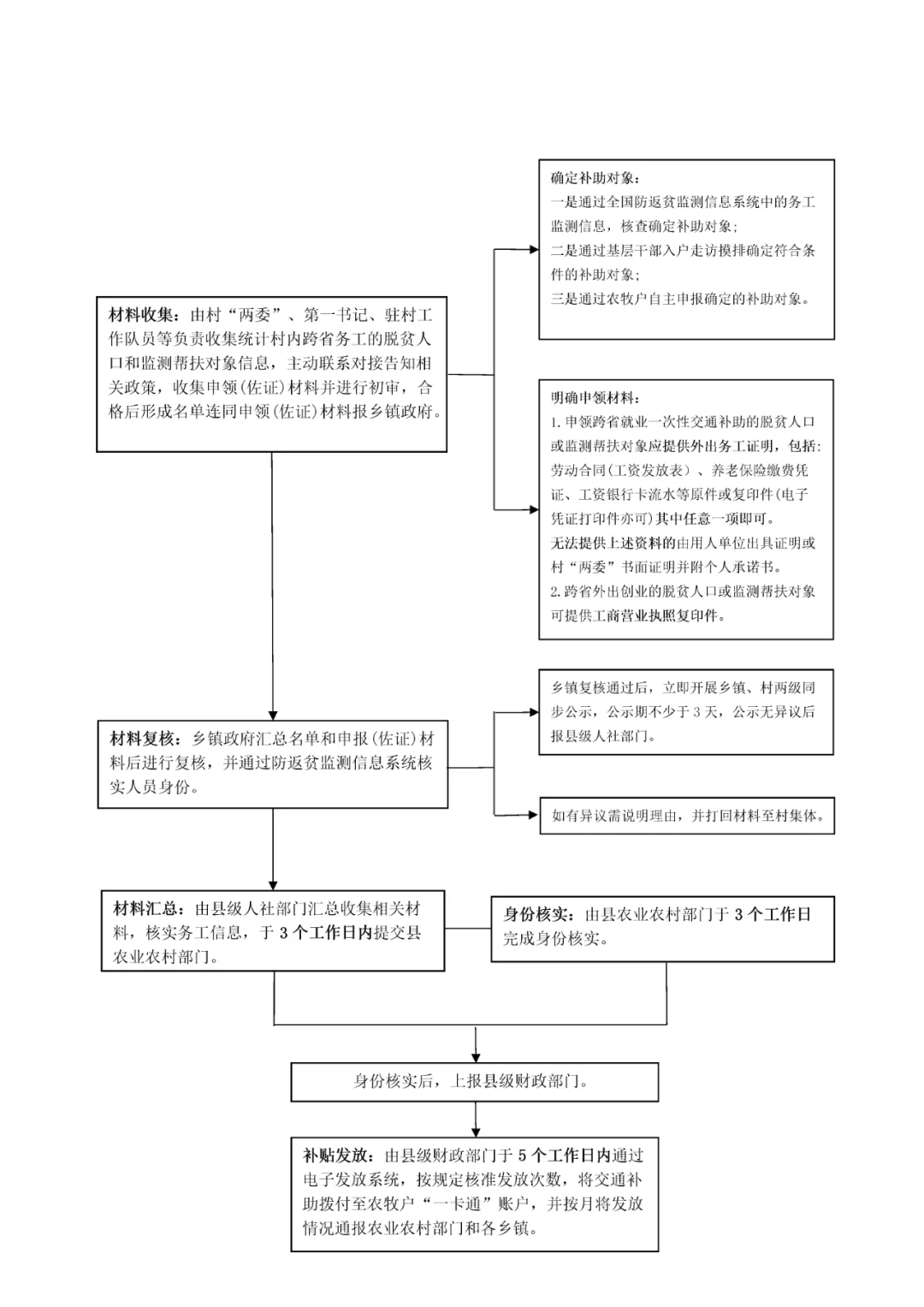 西宁市脱贫人口和监测帮扶对象跨省就业可以享受交通补助啦！