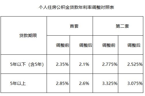 南通市关于调整个人住房公积金贷款利率的通知(2025年)