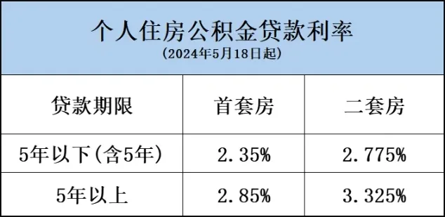 惠州市存量房贷款利率已下调，存量公积金贷款利率何时调整？