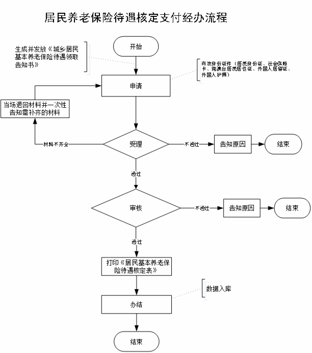 山东省居民养老保险待遇核定支付经办和办事流程