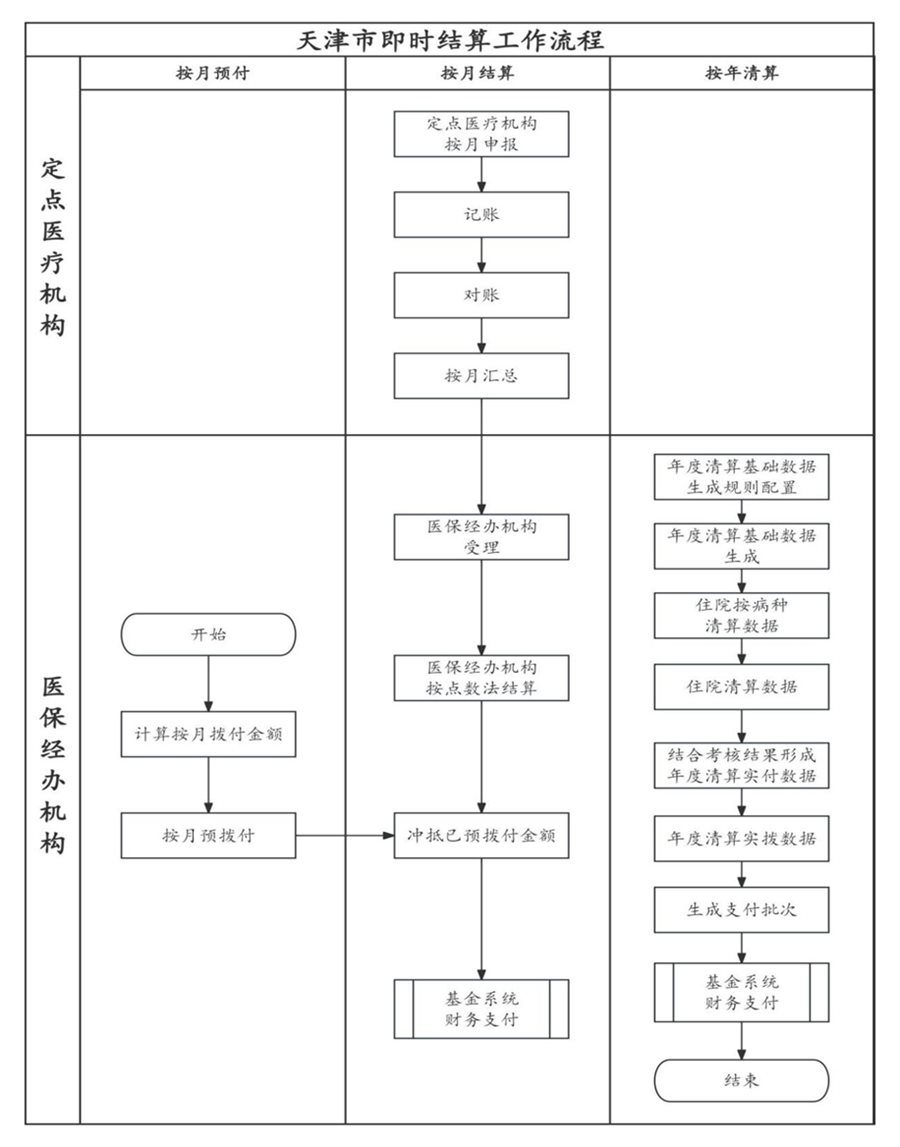 关于印发《天津市医疗保障定点医疗机构医疗费用“即时结算”试运行工作方案》的通知