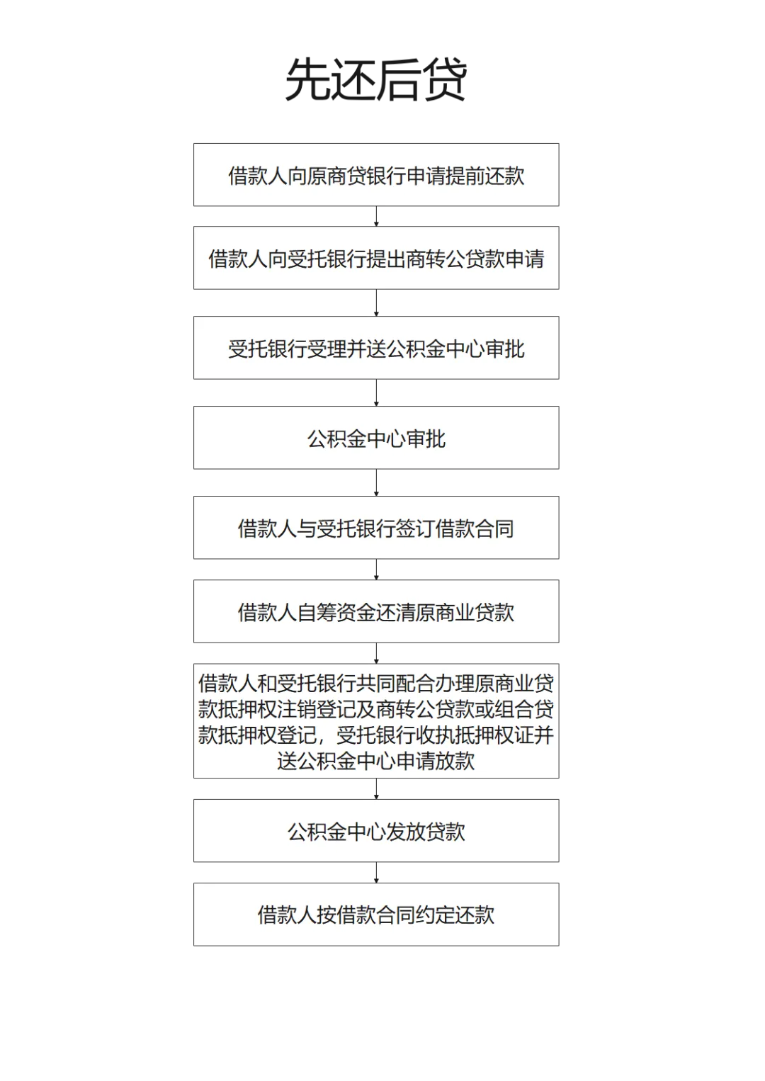 江门市住房公积金管理中心关于恢复办理“商转公”贷款业务的公告