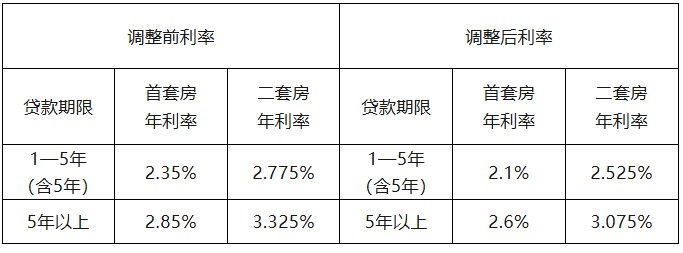 唐山市住房公积金个人住房贷款利率调整有关事宜问答(2025年)