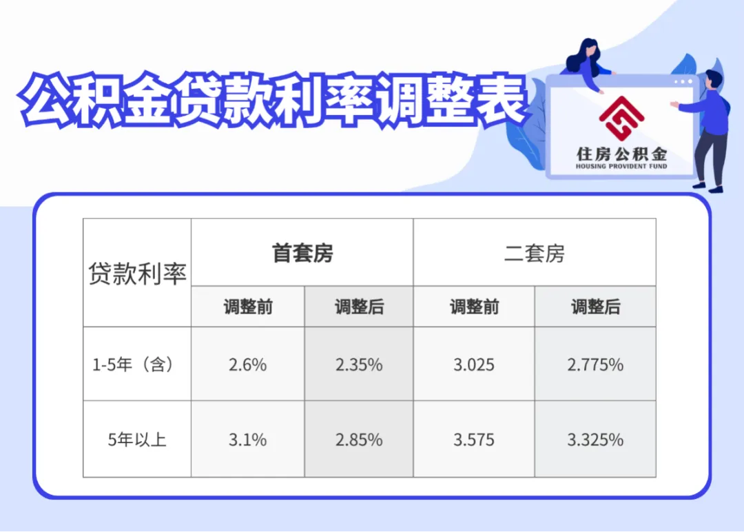扬州市关于公积金贷款利率下调的解读(2024年)