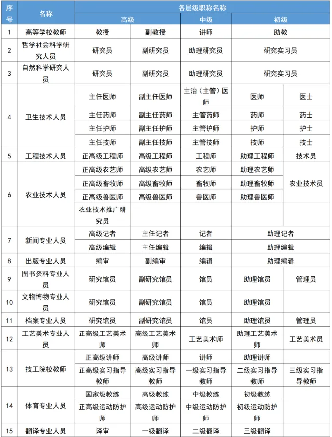 职称政策“十问十答”：职称分哪些系列？如何转评、晋升？评审流程？统一考试…
