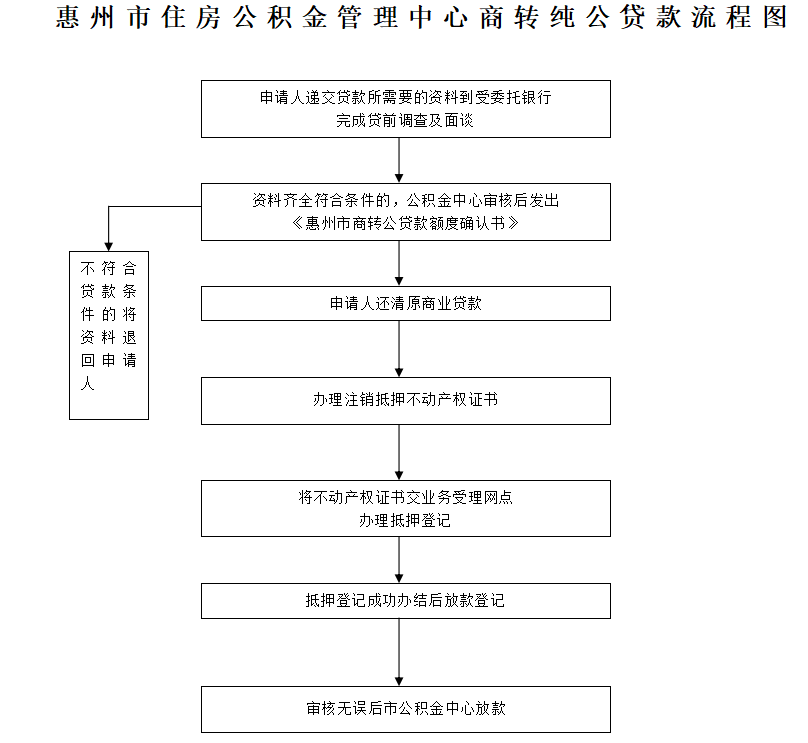 惠州市住房公积金商转公贷款条件以及所需资料