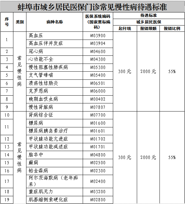 (二)城鄉居民醫保門診特殊慢性病報銷比例是多少?