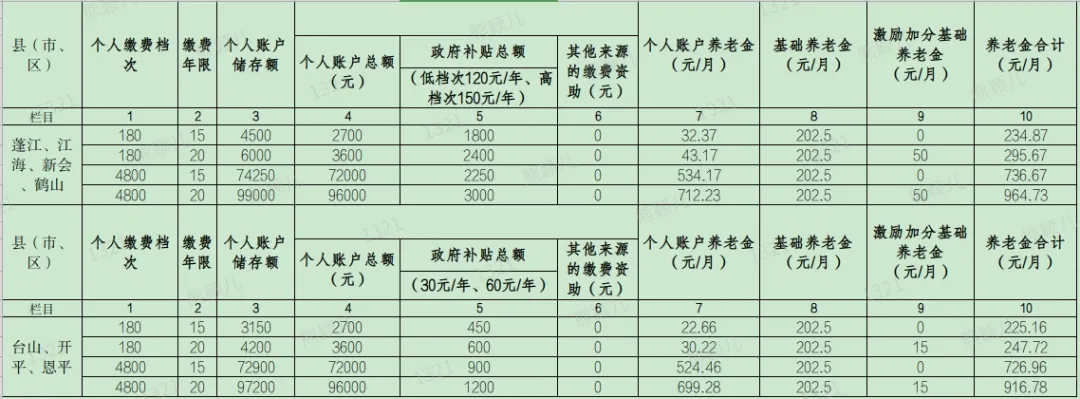 江门市 城乡居民基本养老保险缴费档次标准,政府补贴标准,城乡居保的