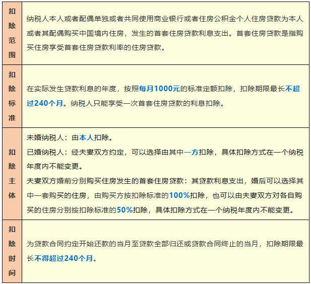 贷款买了新房,如何享受住房贷款利息专项附加扣除?如何操作?