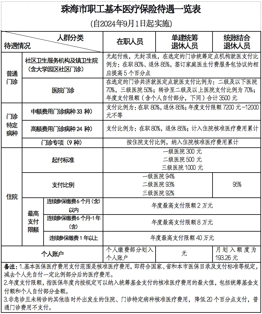 政策解读《珠海市基本医疗保险办法》