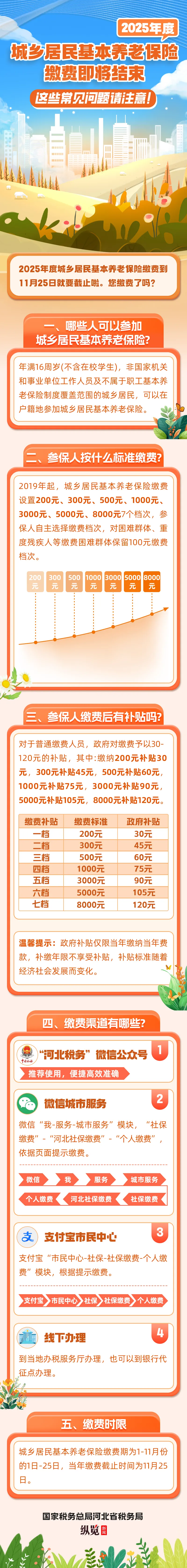 河北省2025年度城乡居民养老保险缴费即将结束！缴费档次标准、补贴标准、缴费渠道…