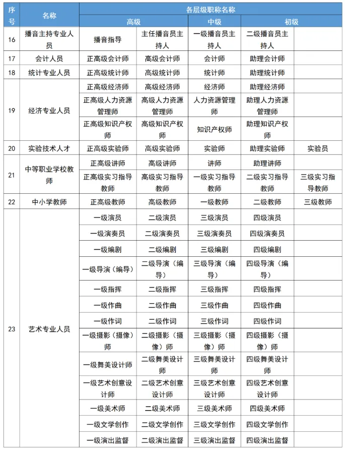 职称政策“十问十答”：职称分哪些系列？如何转评、晋升？评审流程？统一考试…