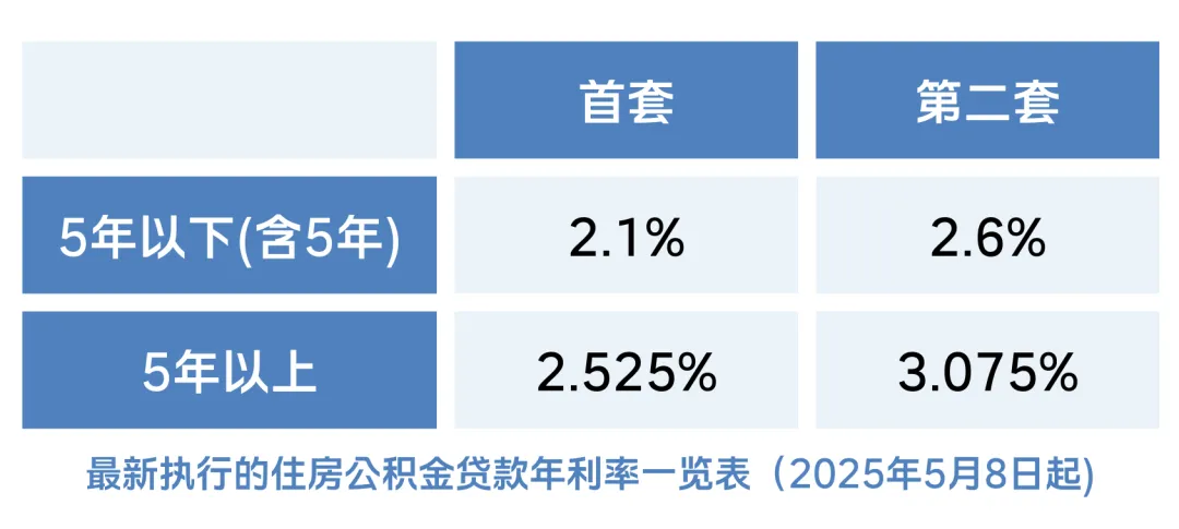 广州市住房公积金贷款利率常见问题