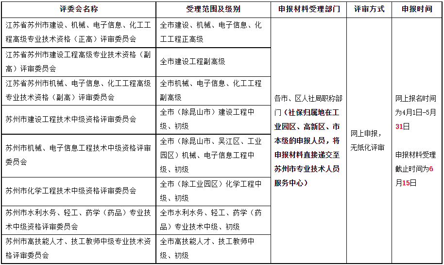 关于调整2022年苏州市工程系列职称评审申报时间的通知