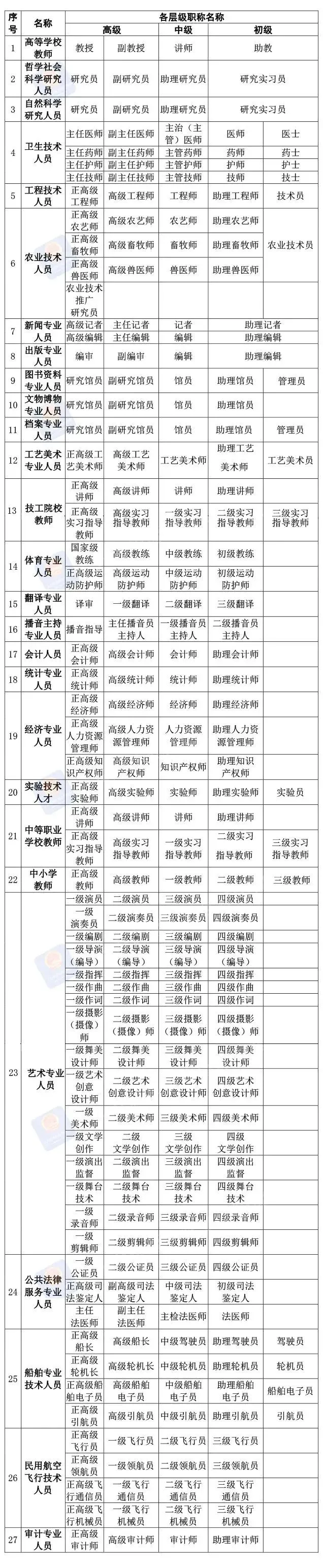 职称评审信息哪里查？职称有哪些？正规的职称申报渠道是什么？