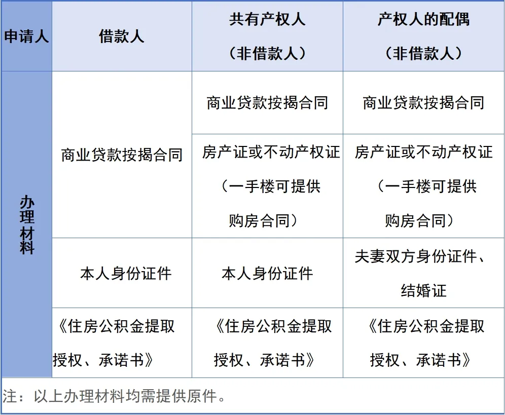 广州住房公积金:组合贷的商贷部分可以申请按月还贷吗?