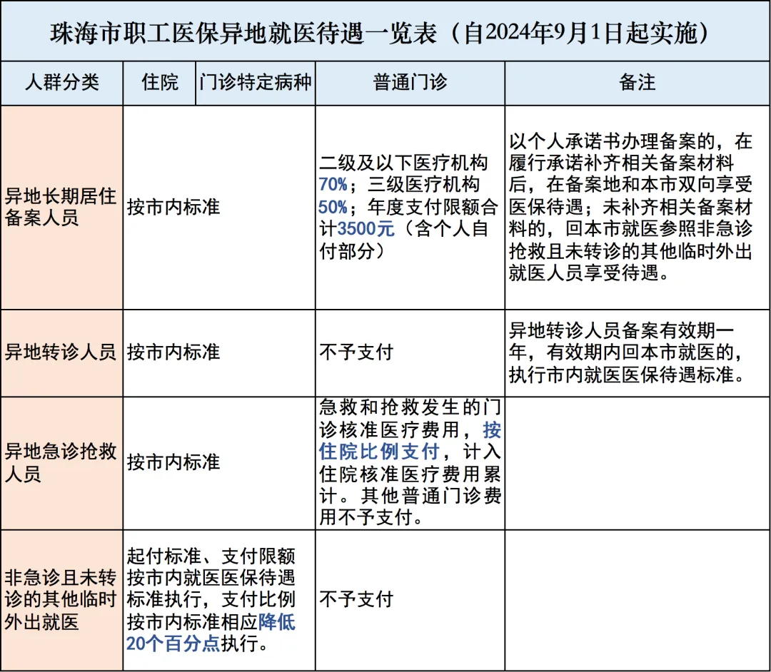 异地就医备案可扫描下方二维码或微信搜索"珠海社保掌上办"小程序