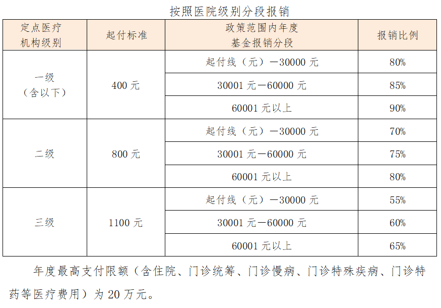 医保怎么报销住院费用(农村医保怎么报销住院费用)