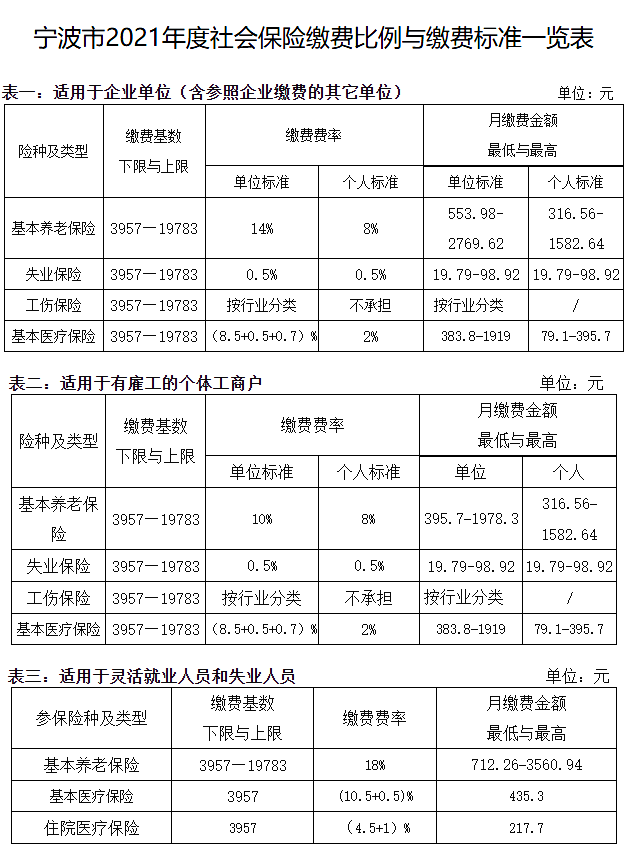 宁波市2021年度社会保险缴费比例与缴费标准一览表