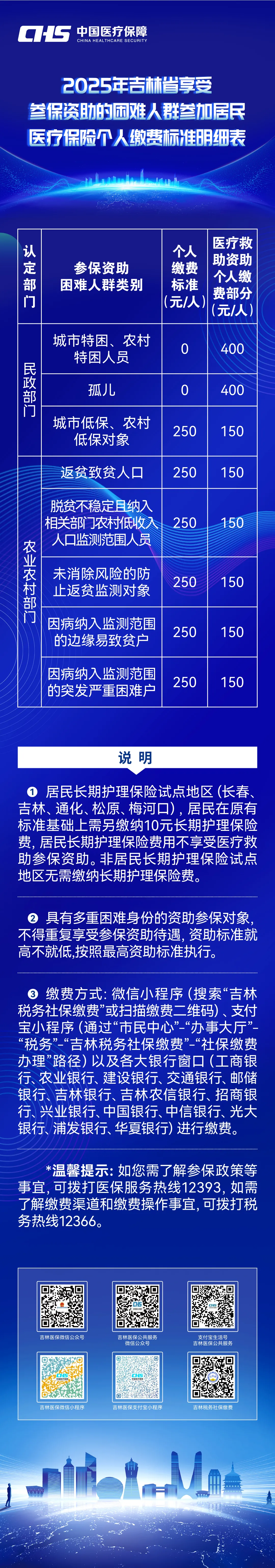 2025年吉林省享受参保资助的困难人群参加居民医疗保险个人缴费标准