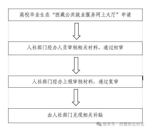 西藏创业启动资金(西藏创业启动资金合伙一起发放吗)