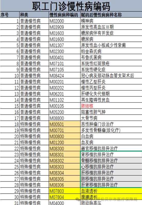 本信息，疾病名称可通过搜索关键词查找我市职工门诊慢性病名称及病种编