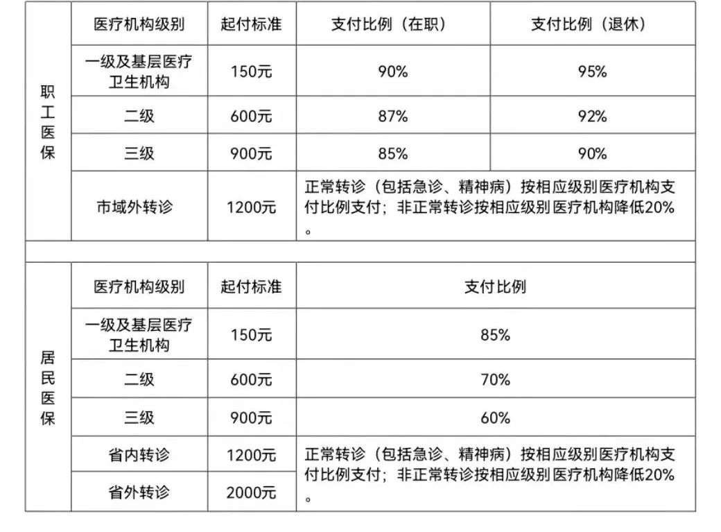 开封市调整部分基本医疗保险政策住院起付标准报销比例