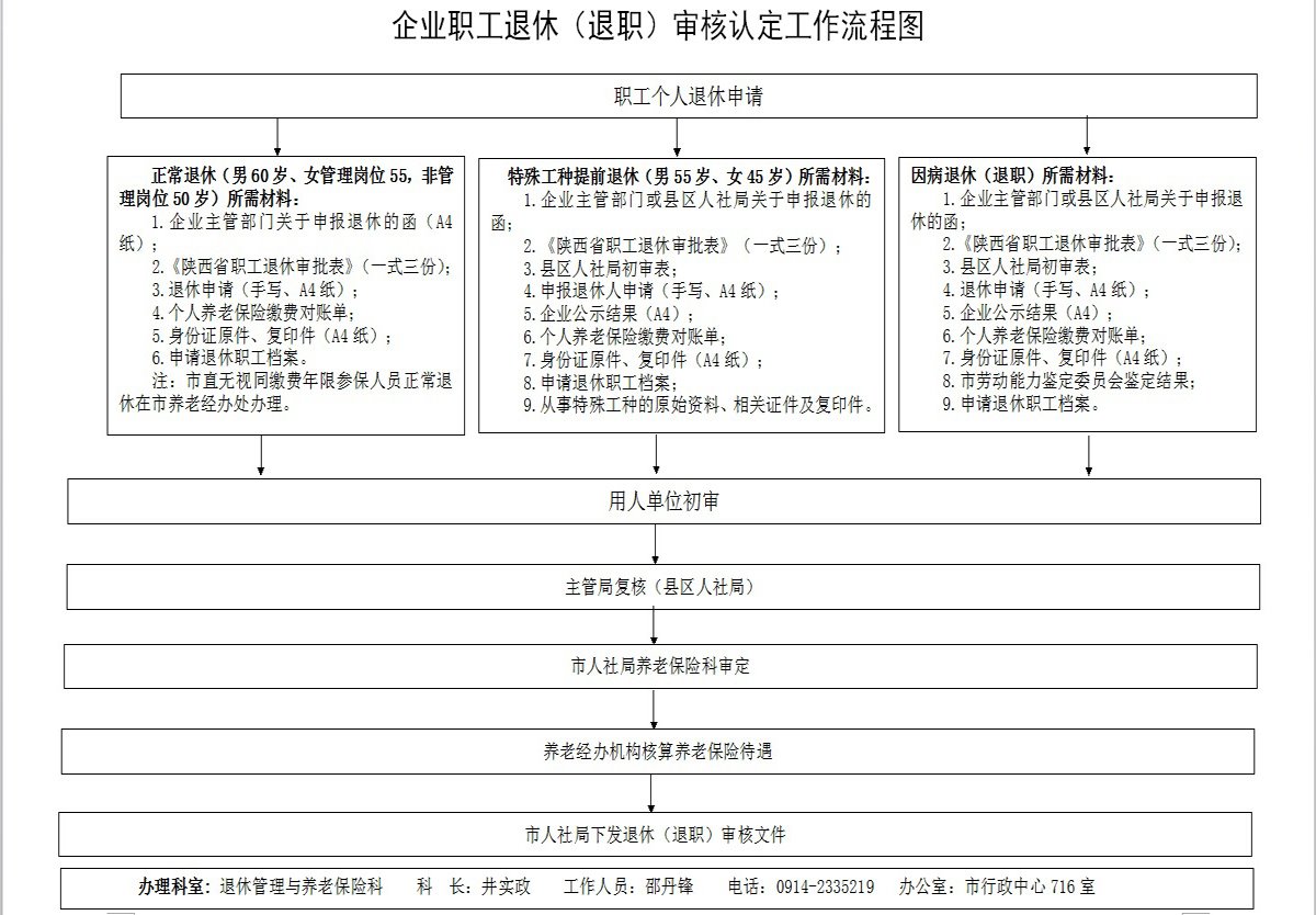 商洛市企业职工退休 退职 审核认定工作流程图