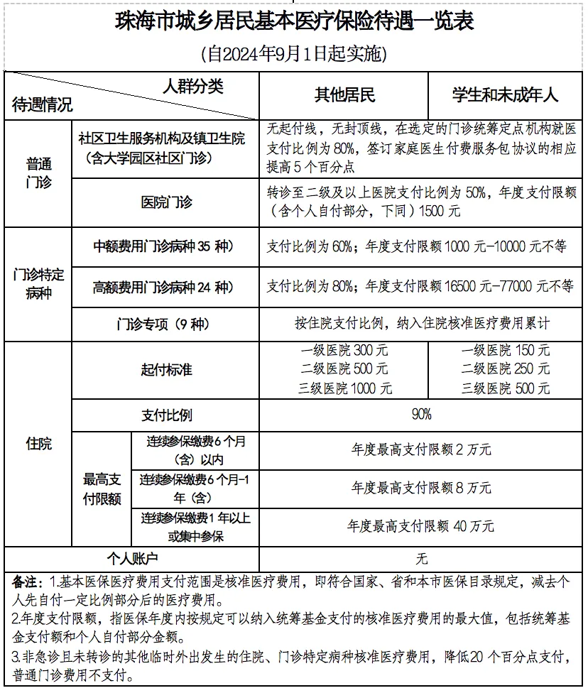 政策解读《珠海市基本医疗保险办法》