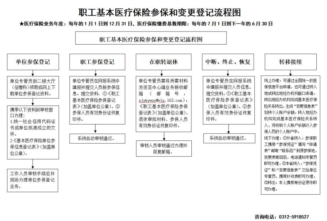 保定医保 异地住院就医直接结算方式