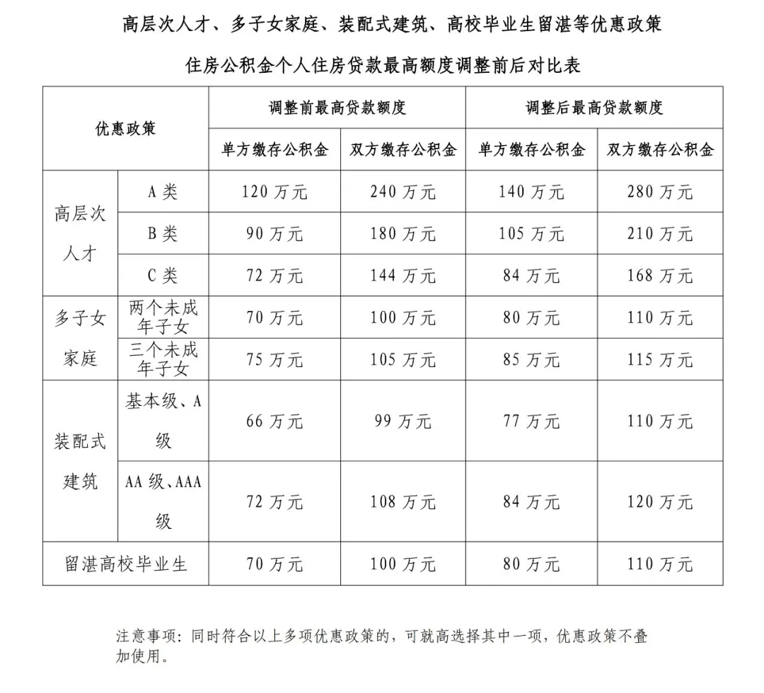 2025年7月5日起,湛江住房公积金再次调整最高贷款额度!